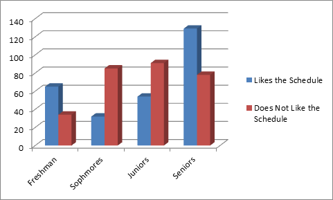 Student Poll Results:  The New Schedule