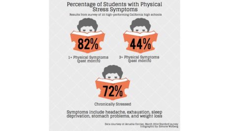 how does homework affect a students physical health