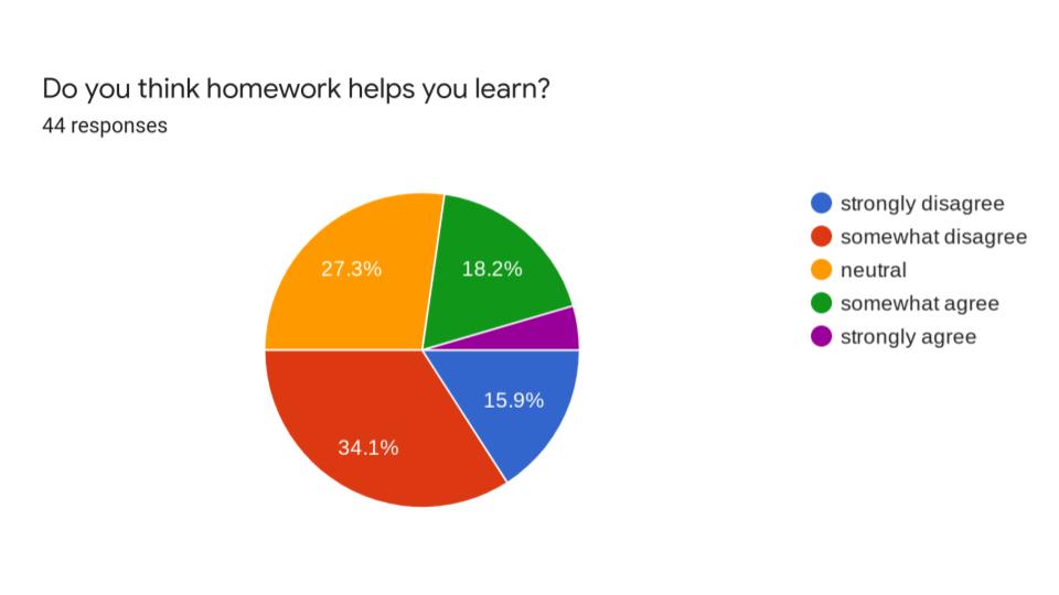 statistics that show homework is bad